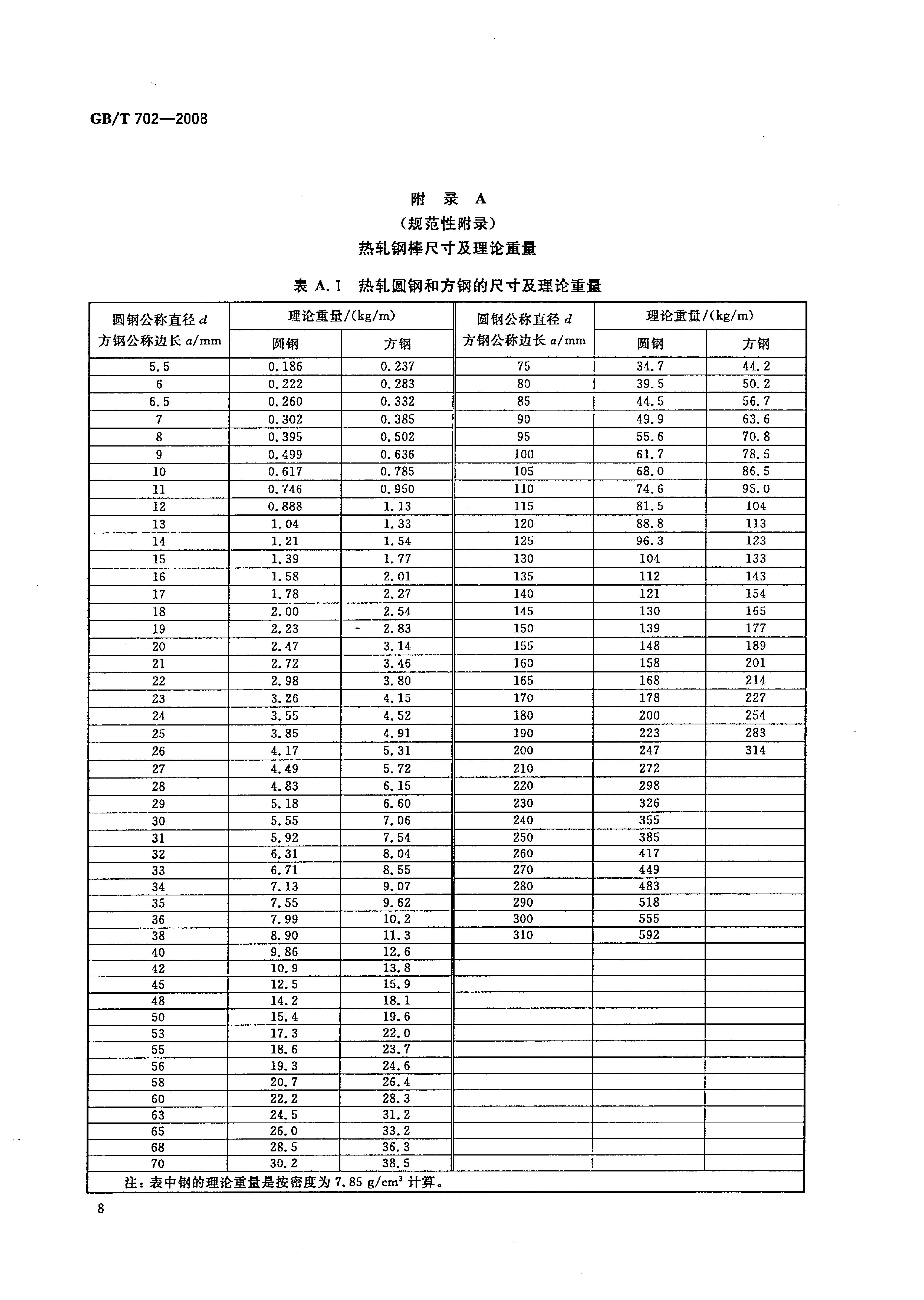 熱軋鋼棒尺寸、外形、重量及允許偏差國(guó)標(biāo) GBT 702-2008 代替GBT 702-20040010