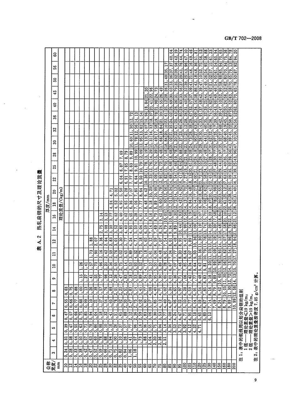 熱軋鋼棒尺寸、外形、重量及允許偏差國(guó)標(biāo) GBT 702-2008 代替GBT 702-20040011