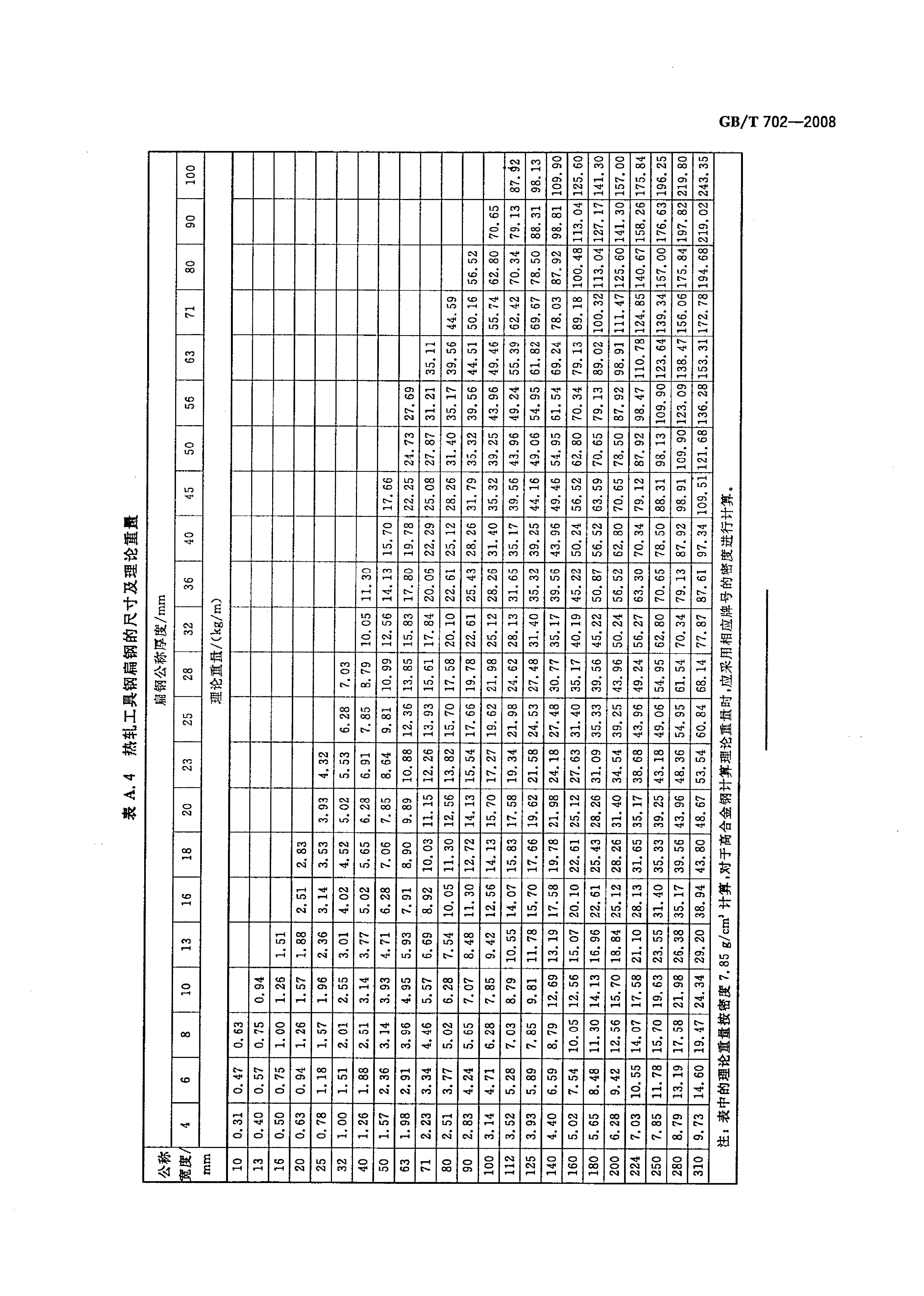 熱軋鋼棒尺寸、外形、重量及允許偏差國(guó)標(biāo) GBT 702-2008 代替GBT 702-20040013